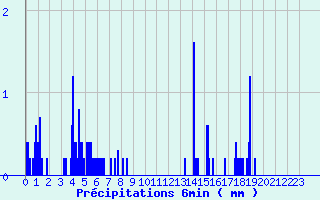 Diagramme des prcipitations pour Reaup (47)
