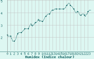 Courbe de l'humidex pour Donnemarie-Dontilly (77)