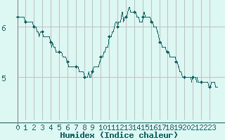 Courbe de l'humidex pour Charleville-Mzires (08)