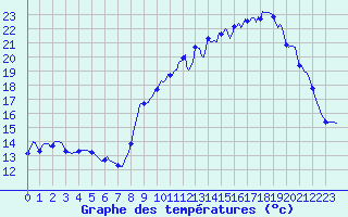 Courbe de tempratures pour Besson - Chassignolles (03)