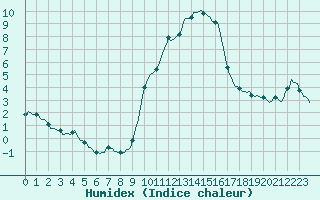 Courbe de l'humidex pour Grasque (13)