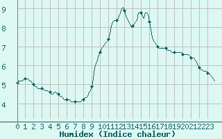 Courbe de l'humidex pour Izegem (Be)