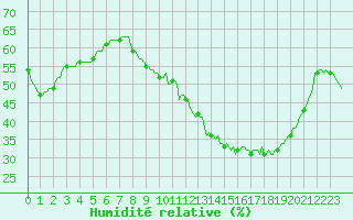 Courbe de l'humidit relative pour Sainte-Ouenne (79)