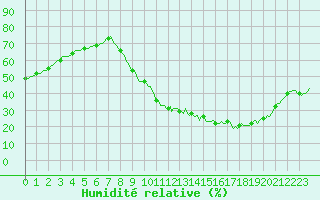 Courbe de l'humidit relative pour La Chapelle-Aubareil (24)