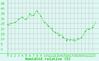 Courbe de l'humidit relative pour Roujan (34)