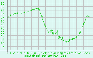 Courbe de l'humidit relative pour Saint-Laurent Nouan (41)