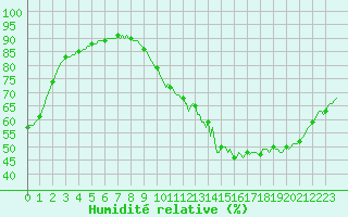Courbe de l'humidit relative pour Carquefou (44)