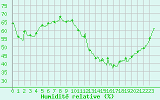 Courbe de l'humidit relative pour Anse (69)