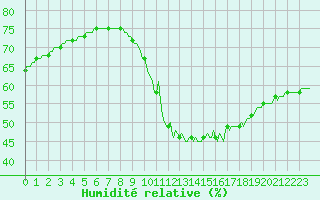 Courbe de l'humidit relative pour Courcouronnes (91)