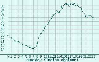 Courbe de l'humidex pour Sisteron (04)