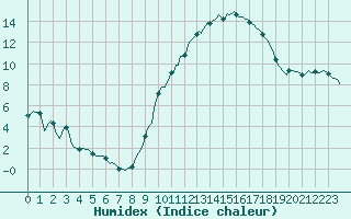 Courbe de l'humidex pour Bridel (Lu)