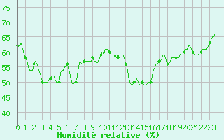 Courbe de l'humidit relative pour Perpignan Moulin  Vent (66)