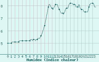 Courbe de l'humidex pour Valleraugue - Pont Neuf (30)
