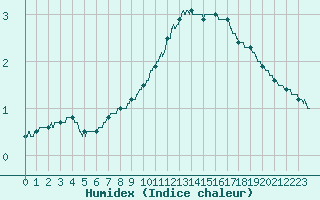 Courbe de l'humidex pour Albi (81)