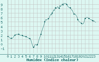 Courbe de l'humidex pour Kaulille-Bocholt (Be)