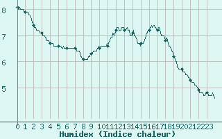 Courbe de l'humidex pour Bagnres-de-Luchon (31)