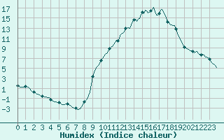 Courbe de l'humidex pour Goulles - Bagnard (19)