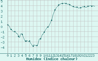 Courbe de l'humidex pour Tauxigny (37)