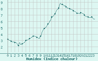 Courbe de l'humidex pour Recoubeau (26)