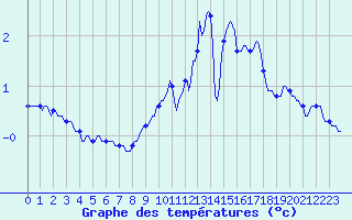 Courbe de tempratures pour Xonrupt-Longemer (88)