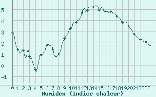 Courbe de l'humidex pour Puissalicon (34)