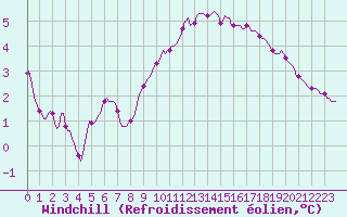 Courbe du refroidissement olien pour Puissalicon (34)