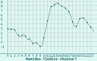 Courbe de l'humidex pour Thorigny (85)