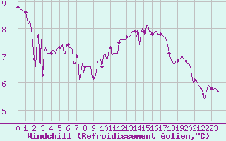 Courbe du refroidissement olien pour Laval-sur-Vologne (88)