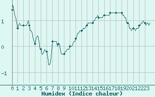 Courbe de l'humidex pour Neuville-de-Poitou (86)