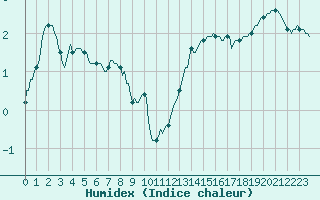 Courbe de l'humidex pour Beernem (Be)