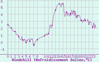 Courbe du refroidissement olien pour Ticheville - Le Bocage (61)