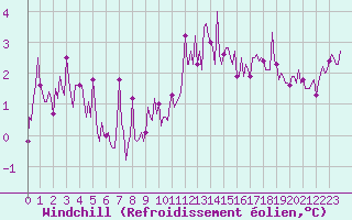 Courbe du refroidissement olien pour Breuillet (17)