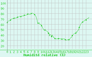 Courbe de l'humidit relative pour Saint-Antonin-du-Var (83)