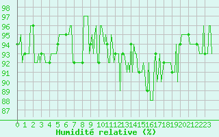Courbe de l'humidit relative pour Donnemarie-Dontilly (77)