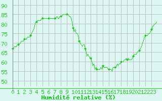 Courbe de l'humidit relative pour La Chapelle-Aubareil (24)