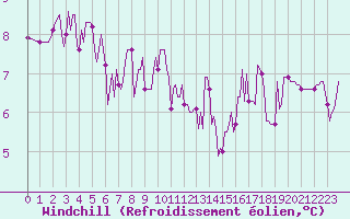 Courbe du refroidissement olien pour Petiville (76)