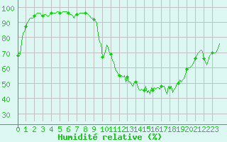 Courbe de l'humidit relative pour Meyrignac-l'Eglise (19)
