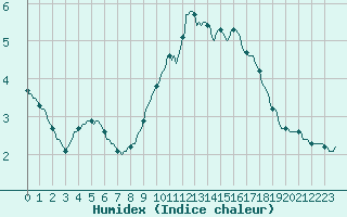 Courbe de l'humidex pour L'Huisserie (53)