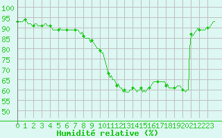 Courbe de l'humidit relative pour Silly (Be)