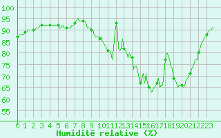 Courbe de l'humidit relative pour Clermont de l'Oise (60)