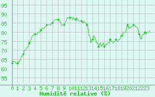 Courbe de l'humidit relative pour Renwez (08)