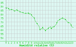 Courbe de l'humidit relative pour Le Luc (83)