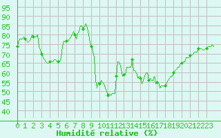 Courbe de l'humidit relative pour La Beaume (05)