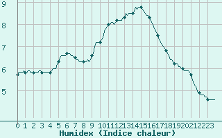 Courbe de l'humidex pour Sorgues (84)