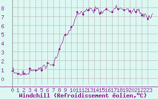 Courbe du refroidissement olien pour Bois-de-Villers (Be)