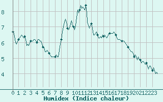 Courbe de l'humidex pour Valleraugue - Pont Neuf (30)