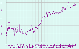Courbe du refroidissement olien pour Vanclans (25)