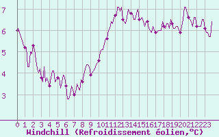 Courbe du refroidissement olien pour Potte (80)