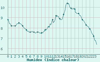 Courbe de l'humidex pour Amiens - Citadelle (80)