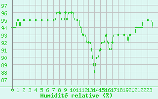 Courbe de l'humidit relative pour Bellefontaine (88)